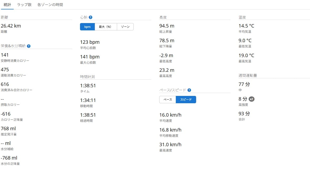 消費カロリー、心拍、気温など詳細情報